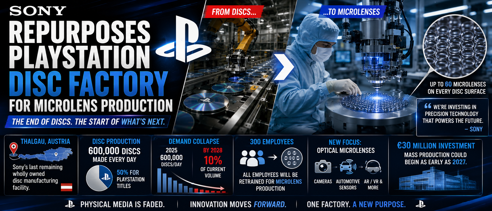 Sony Repurposes PlayStation Disc Factory for Microlens Production